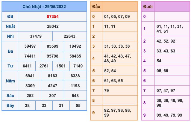 Dự đoán và Soi cầu XSMB 30-5-2022, chốt số XSMB chuẩn nhất