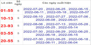 Soi cầu XSMT 12/8/2022, Dự đoán kết quả XSMT chính xác nhất
