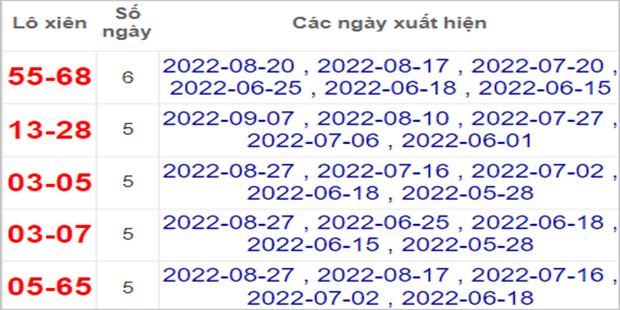 Soi cầu XSMT 10/9/2022, Dự đoán kết quả XSMT chuẩn nhất
