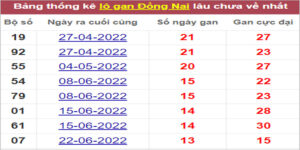 Soi cầu XSMN 28/9/2022, Dự đoán kết quả XSMN ngày 28/9/2022