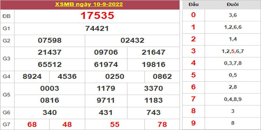 Dự đoán và Soi cầu XSMB 11/9/2022 chốt số XSMB [Siêu Chuẩn]