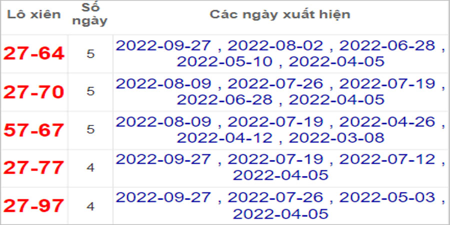 Soi cầu XSMN 4/10/2022, Dự đoán kết quả XSMN ngày 4/10/2022