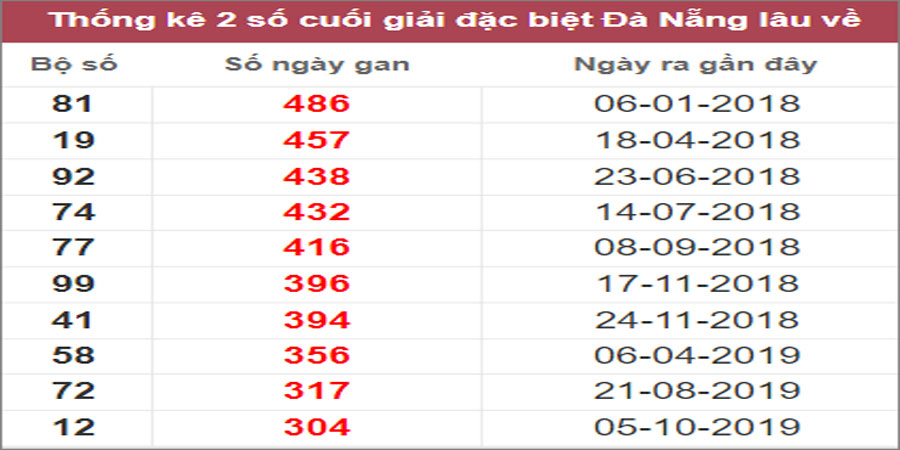 Soi cầu XSMT 22/10/2022, Dự đoán kết quả XSMT chuẩn nhất
