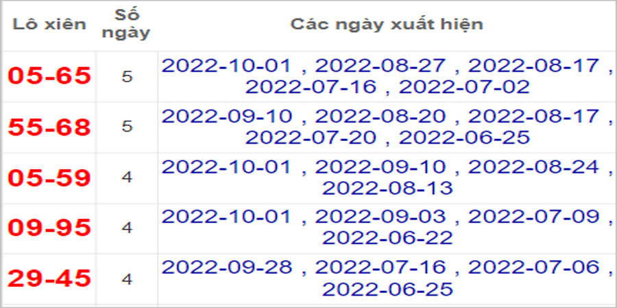 Soi cầu XSMT 5/10/2022, Dự đoán kết quả XSMT siêu trúng nhất