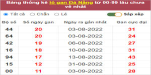 Soi cầu XSMT 15/10/2022, Dự đoán kết quả XSMT chuẩn nhất