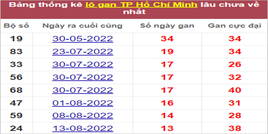 Soi cầu XSMN 1/10/2022, Dự đoán kết quả XSMN đỉnh nhất