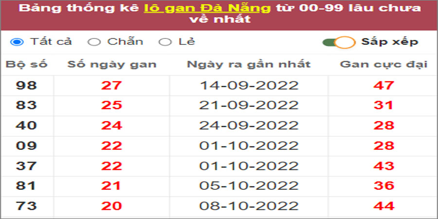 Soi cầu XSMT 21/12/2022, Dự đoán kết quả XSMT siêu trúng nhất