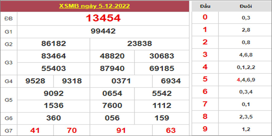 Dự đoán và Soi cầu XSMB 6/12/2022 chốt số XSMB [Hay Nhất]