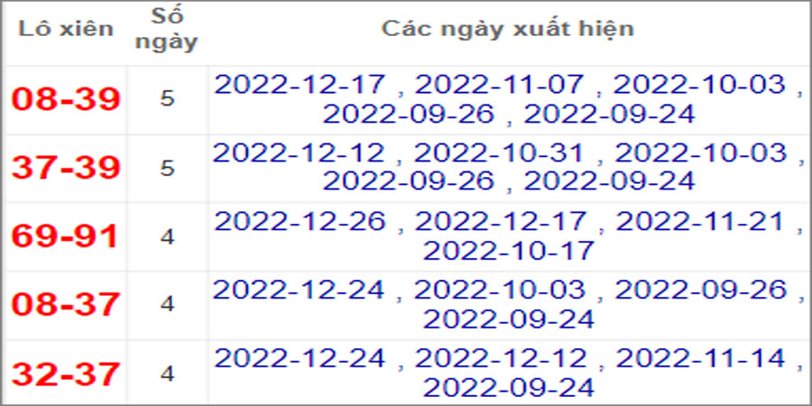 Soi cầu XSMN 31/12/2022, Dự đoán kết quả XSMN đỉnh nhất
