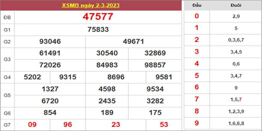Dự đoán và Soi cầu XSMB 3/3/2023 chốt số XSMB [Đánh Là Thắng]