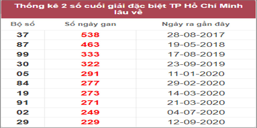Soi cầu XSMN 11/3/2023, Dự đoán kết quả XSMN đỉnh nhất