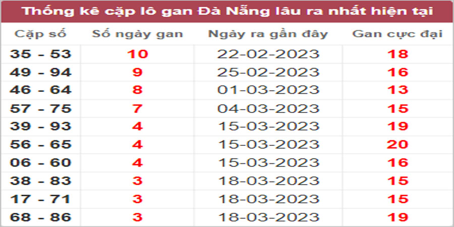 Soi cầu XSMT 5/4/2023, Dự đoán kết quả XSMT siêu trúng nhất