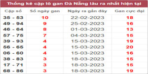 Soi cầu XSMT 1/4/2023, Dự đoán kết quả XSMT chuẩn nhất