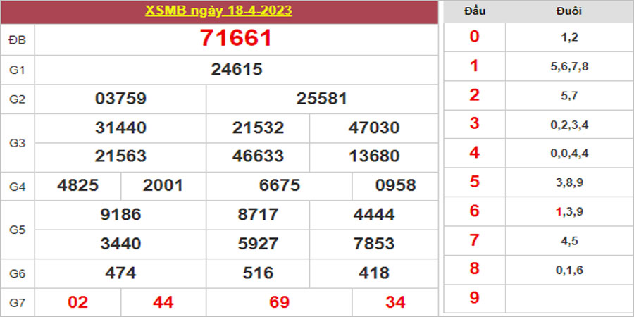 Dự đoán và Soi cầu XSMB 19/4/2023 chốt số XSMB [Không Thể Bỏ Qua]
