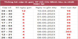 Soi cầu XSMN 27/5/2023, Dự đoán kết quả XSMN đỉnh nhất